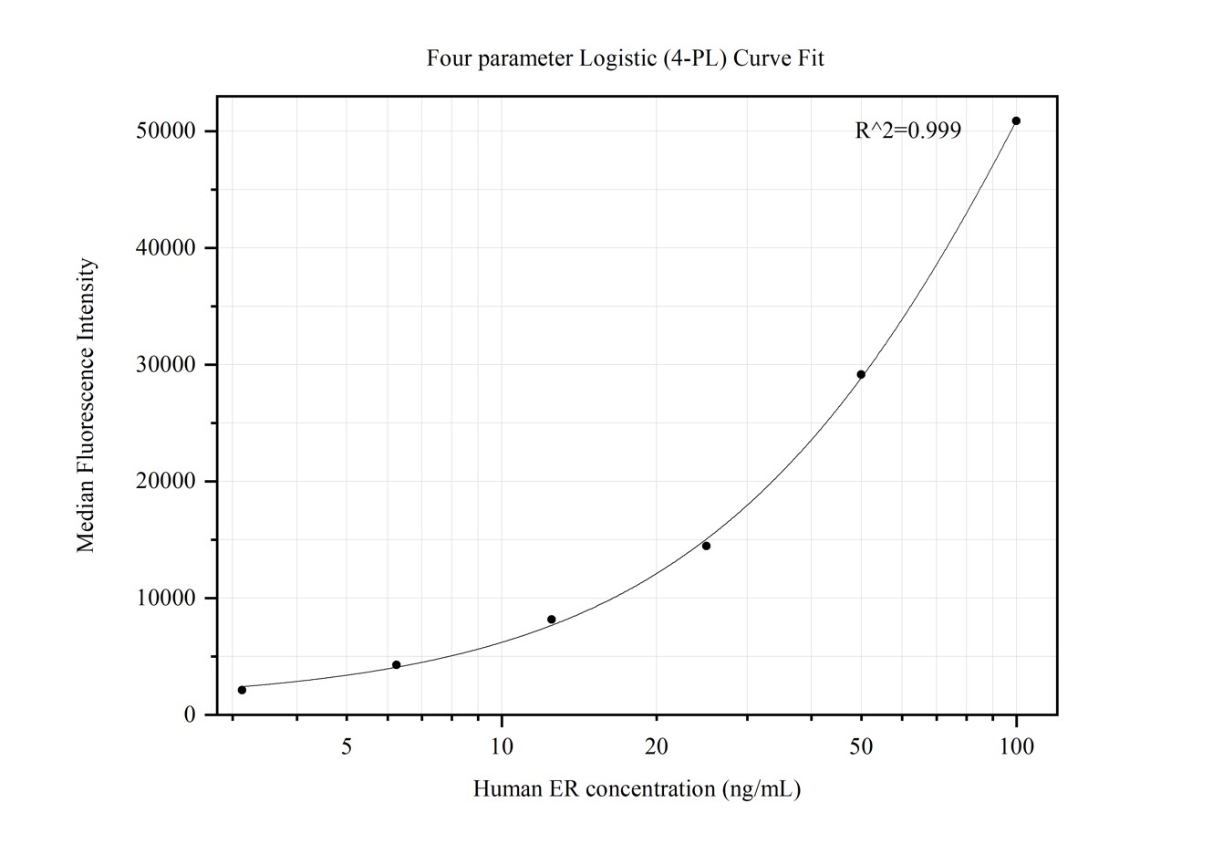 Cytometric bead array standard curve of MP50252-3